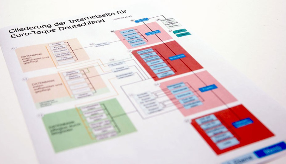 SEO-optimierte, funktionale und moderne Website